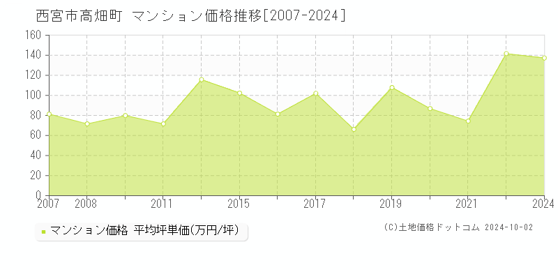 高畑町(西宮市)のマンション価格推移グラフ(坪単価)[2007-2024年]