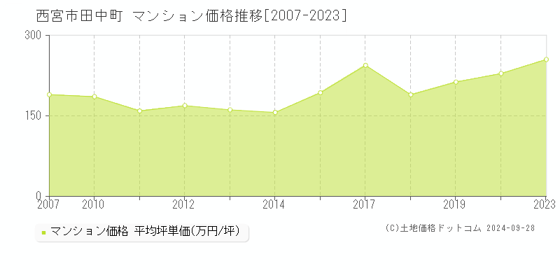 田中町(西宮市)のマンション価格推移グラフ(坪単価)[2007-2023年]