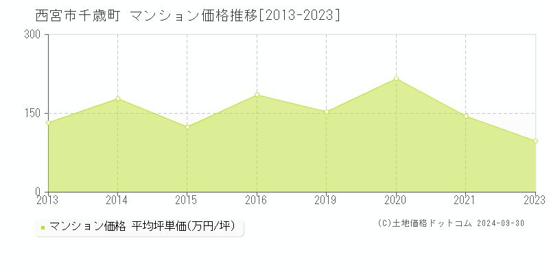 千歳町(西宮市)のマンション価格推移グラフ(坪単価)[2013-2023年]