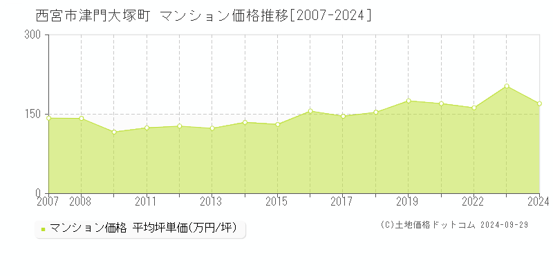 津門大塚町(西宮市)のマンション価格推移グラフ(坪単価)[2007-2024年]