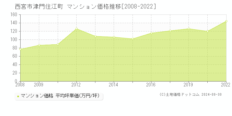 津門住江町(西宮市)のマンション価格推移グラフ(坪単価)[2008-2022年]