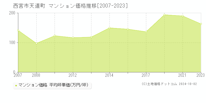 天道町(西宮市)のマンション価格推移グラフ(坪単価)[2007-2023年]