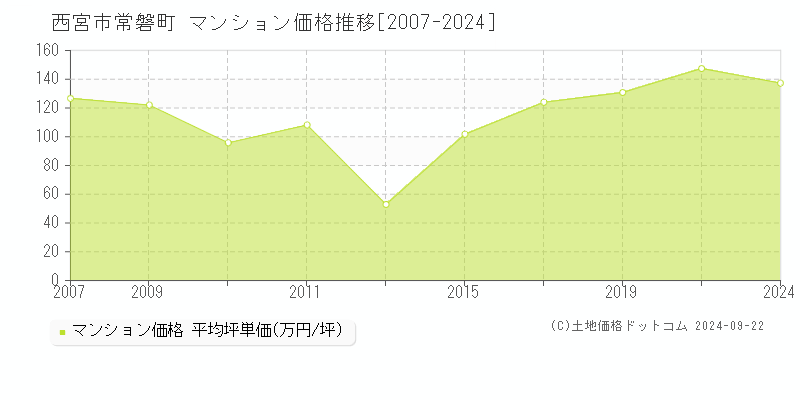 常磐町(西宮市)のマンション価格推移グラフ(坪単価)[2007-2024年]