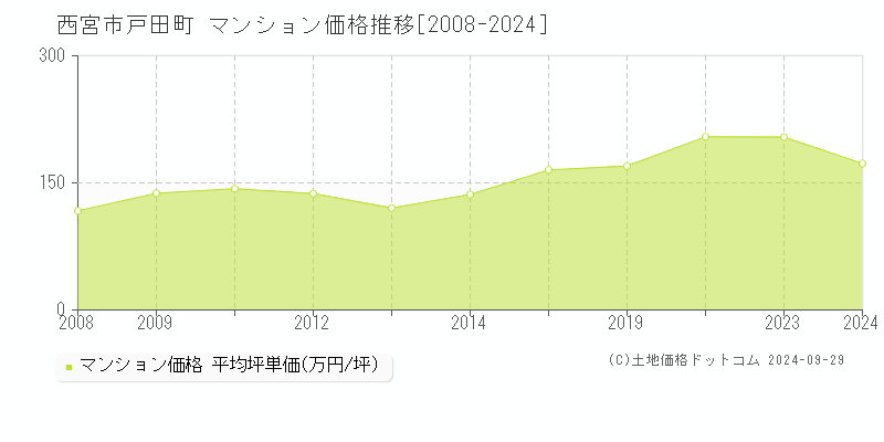 戸田町(西宮市)のマンション価格推移グラフ(坪単価)[2008-2024年]