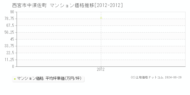 中須佐町(西宮市)のマンション価格推移グラフ(坪単価)[2012-2012年]