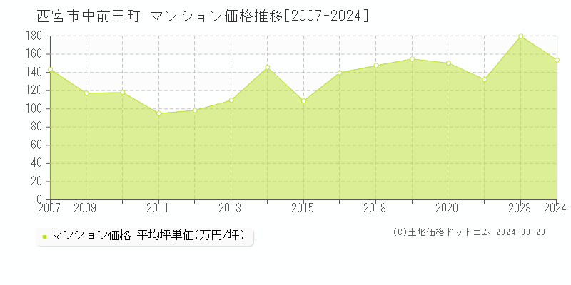 中前田町(西宮市)のマンション価格推移グラフ(坪単価)