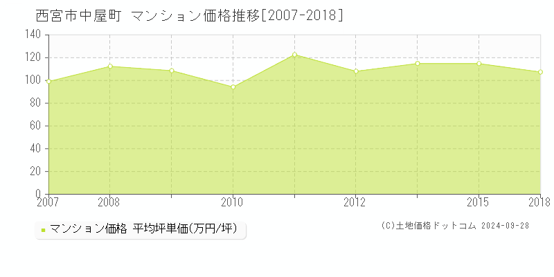 中屋町(西宮市)のマンション価格推移グラフ(坪単価)[2007-2018年]