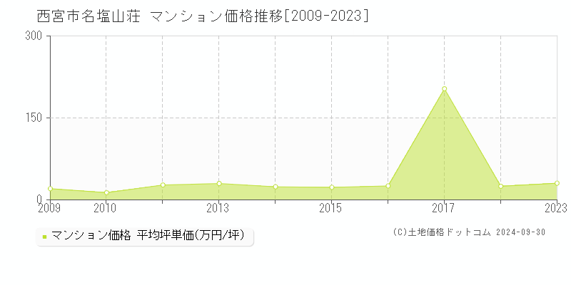 名塩山荘(西宮市)のマンション価格推移グラフ(坪単価)[2009-2023年]