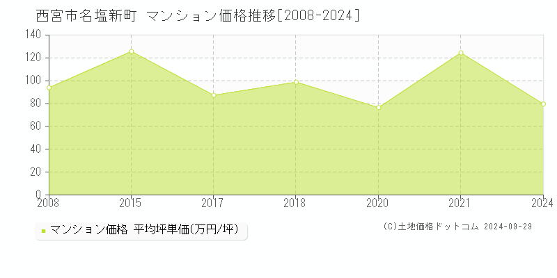 名塩新町(西宮市)のマンション価格推移グラフ(坪単価)[2008-2024年]