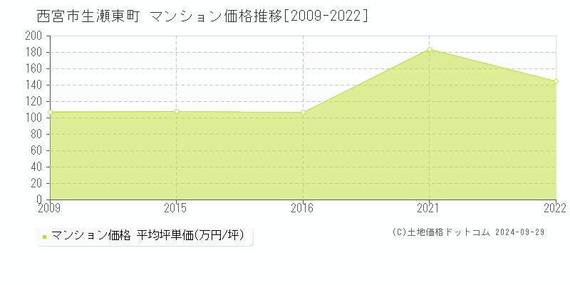 生瀬東町(西宮市)のマンション価格推移グラフ(坪単価)[2009-2022年]