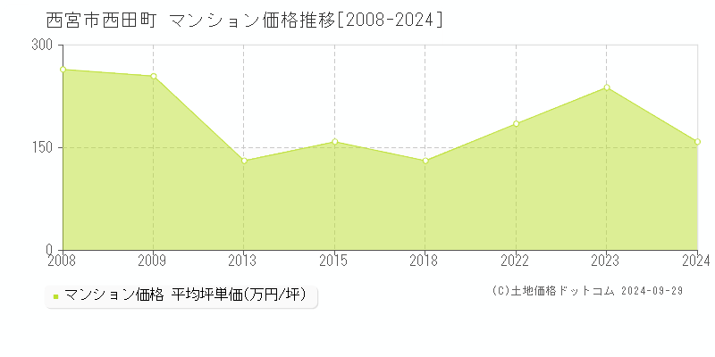 西田町(西宮市)のマンション価格推移グラフ(坪単価)[2008-2024年]