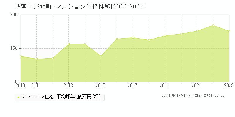 野間町(西宮市)のマンション価格推移グラフ(坪単価)[2010-2023年]