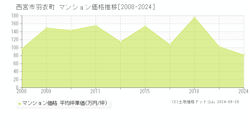 羽衣町(西宮市)のマンション価格推移グラフ(坪単価)[2008-2024年]