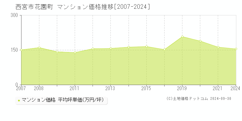 花園町(西宮市)のマンション価格推移グラフ(坪単価)[2007-2024年]