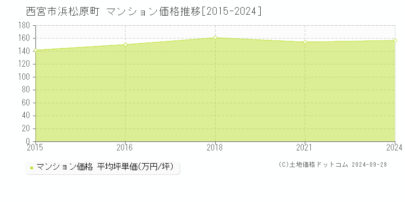 浜松原町(西宮市)のマンション価格推移グラフ(坪単価)[2015-2024年]