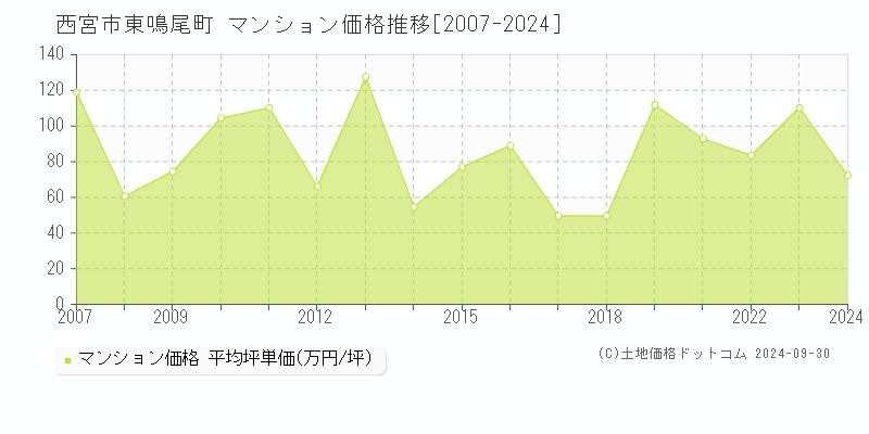 東鳴尾町(西宮市)のマンション価格推移グラフ(坪単価)[2007-2024年]