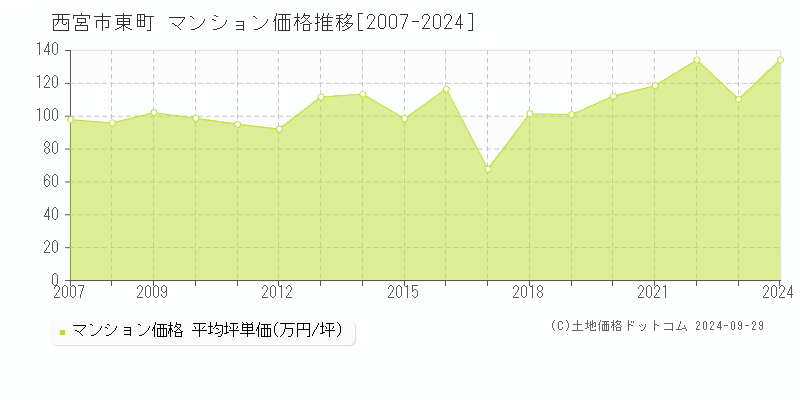 東町(西宮市)のマンション価格推移グラフ(坪単価)[2007-2024年]