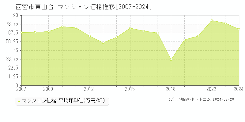 東山台(西宮市)のマンション価格推移グラフ(坪単価)[2007-2024年]