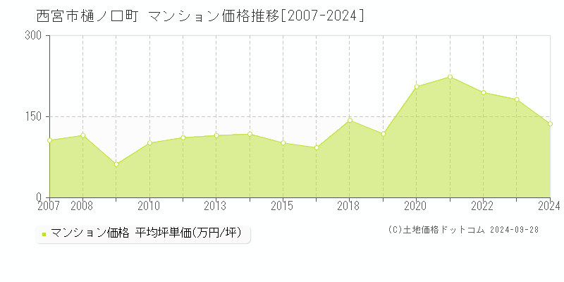 樋ノ口町(西宮市)のマンション価格推移グラフ(坪単価)[2007-2024年]