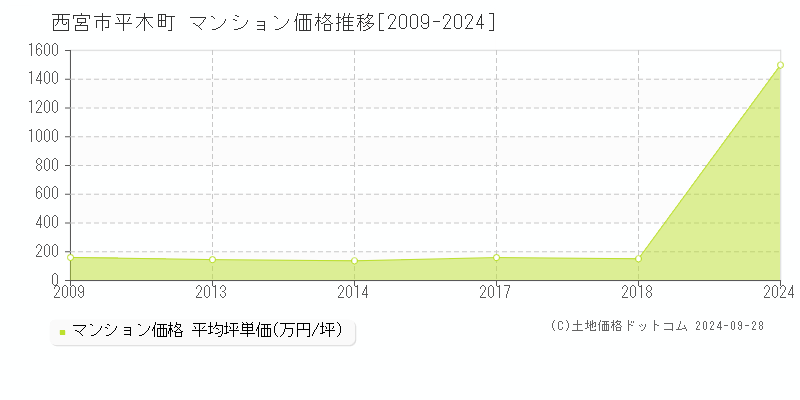 平木町(西宮市)のマンション価格推移グラフ(坪単価)[2009-2024年]