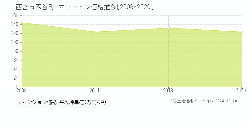 深谷町(西宮市)のマンション価格推移グラフ(坪単価)[2008-2020年]