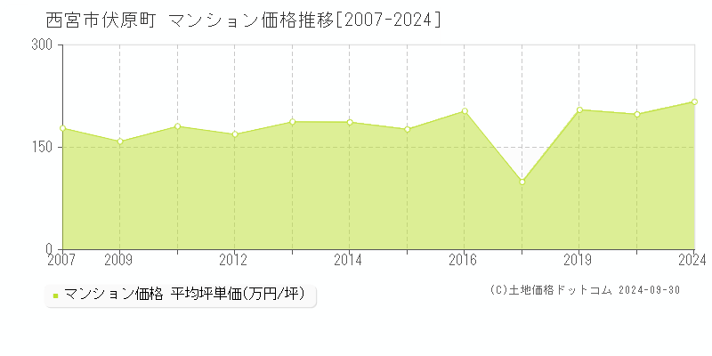 伏原町(西宮市)のマンション価格推移グラフ(坪単価)[2007-2024年]