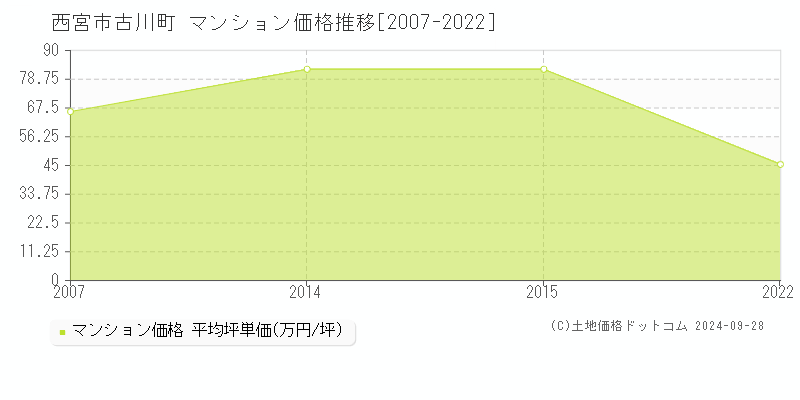 古川町(西宮市)のマンション価格推移グラフ(坪単価)[2007-2022年]