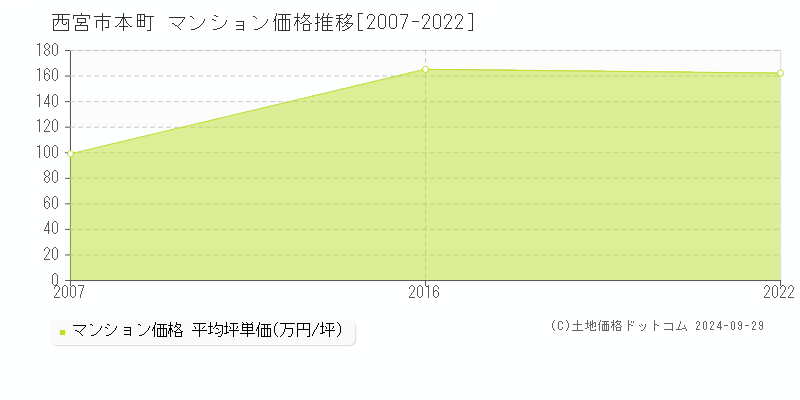 本町(西宮市)のマンション価格推移グラフ(坪単価)[2007-2022年]