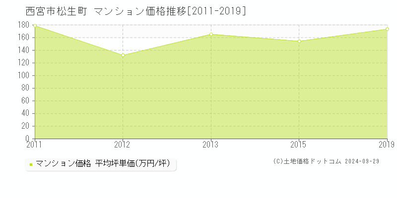 松生町(西宮市)のマンション価格推移グラフ(坪単価)[2011-2019年]