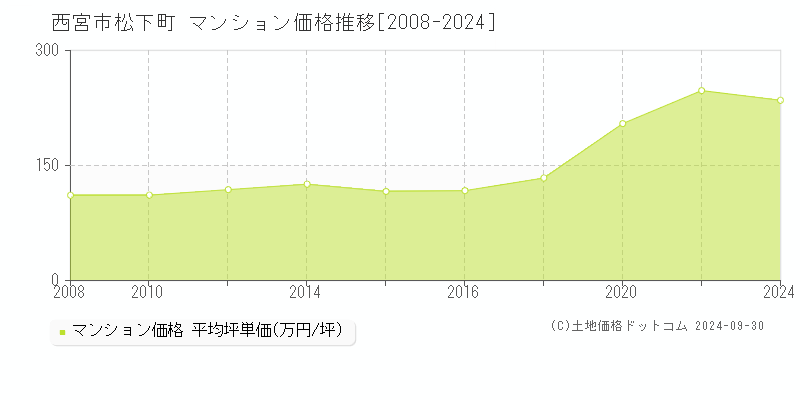 松下町(西宮市)のマンション価格推移グラフ(坪単価)[2008-2024年]