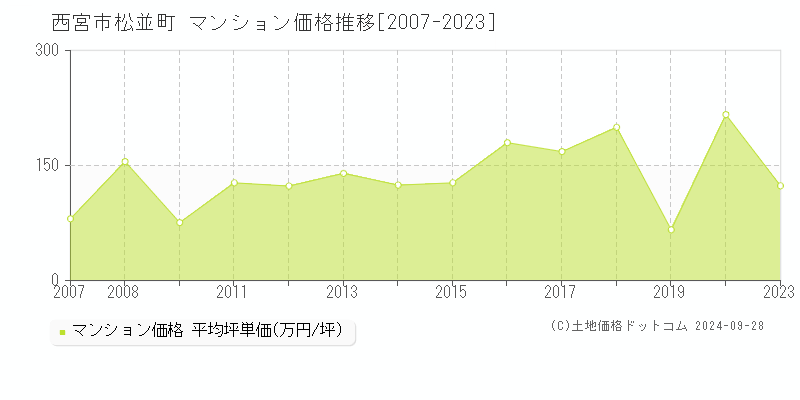 松並町(西宮市)のマンション価格推移グラフ(坪単価)