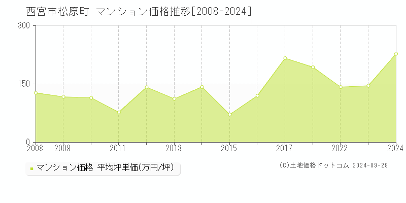 松原町(西宮市)のマンション価格推移グラフ(坪単価)[2008-2024年]