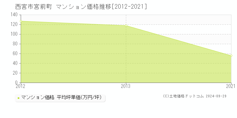 宮前町(西宮市)のマンション価格推移グラフ(坪単価)[2012-2021年]