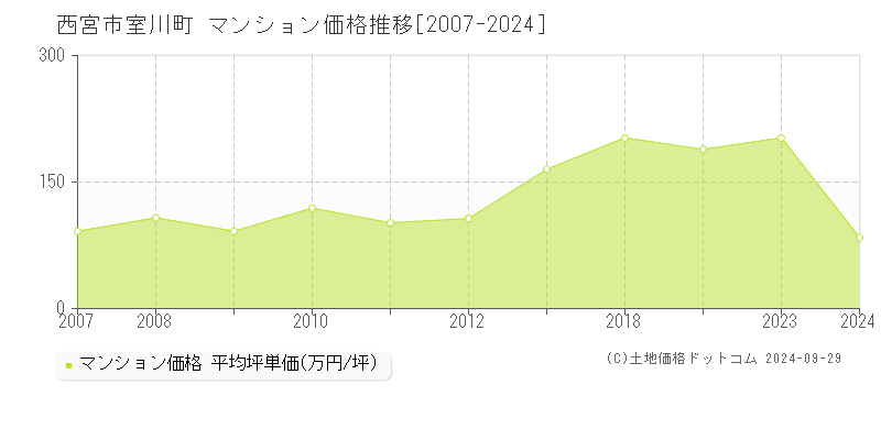 室川町(西宮市)のマンション価格推移グラフ(坪単価)[2007-2024年]