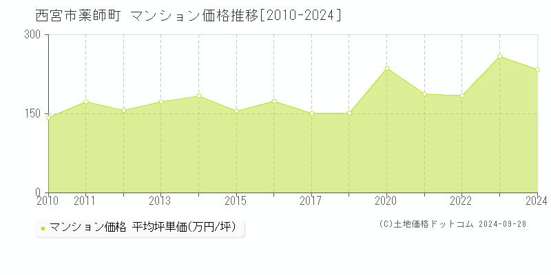 薬師町(西宮市)のマンション価格推移グラフ(坪単価)[2010-2024年]