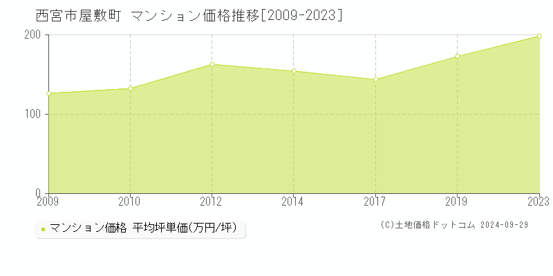 屋敷町(西宮市)のマンション価格推移グラフ(坪単価)[2009-2023年]