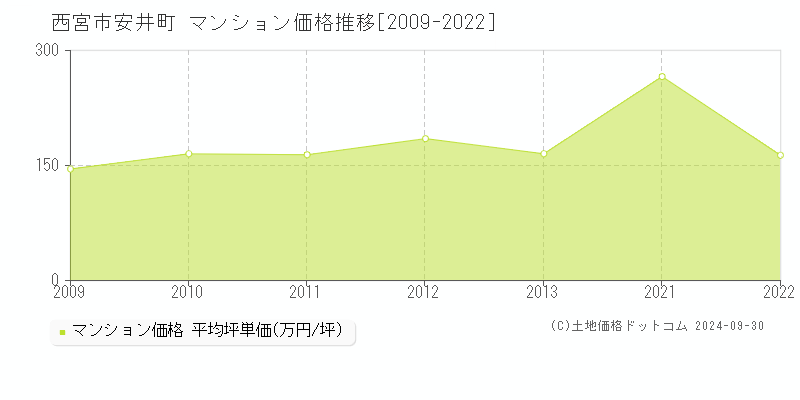 安井町(西宮市)のマンション価格推移グラフ(坪単価)[2009-2022年]