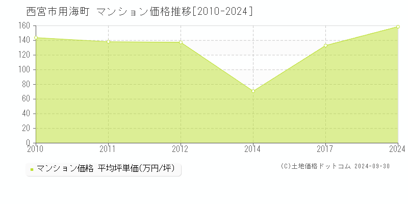 用海町(西宮市)のマンション価格推移グラフ(坪単価)[2010-2024年]