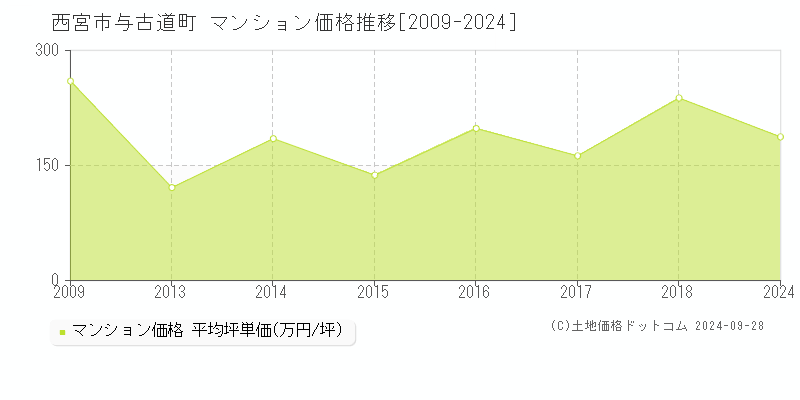 与古道町(西宮市)のマンション価格推移グラフ(坪単価)[2009-2024年]