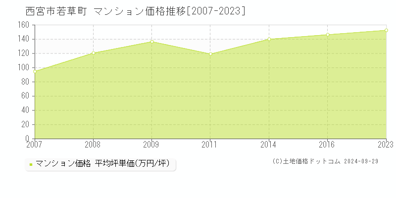 若草町(西宮市)のマンション価格推移グラフ(坪単価)[2007-2023年]