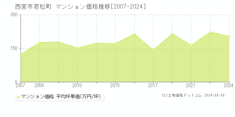 若松町(西宮市)のマンション価格推移グラフ(坪単価)[2007-2024年]