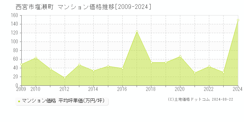 塩瀬町(西宮市)のマンション価格推移グラフ(坪単価)[2009-2024年]