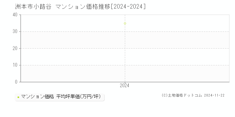 小路谷(洲本市)のマンション価格推移グラフ(坪単価)[2024-2024年]