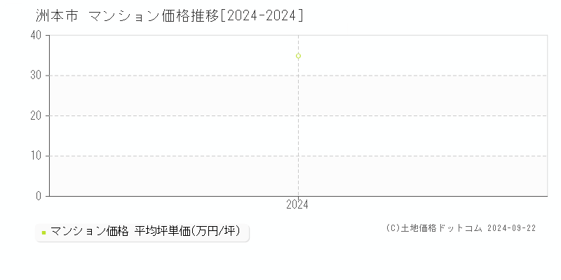 洲本市(兵庫県)のマンション価格推移グラフ(坪単価)[2024-2024年]