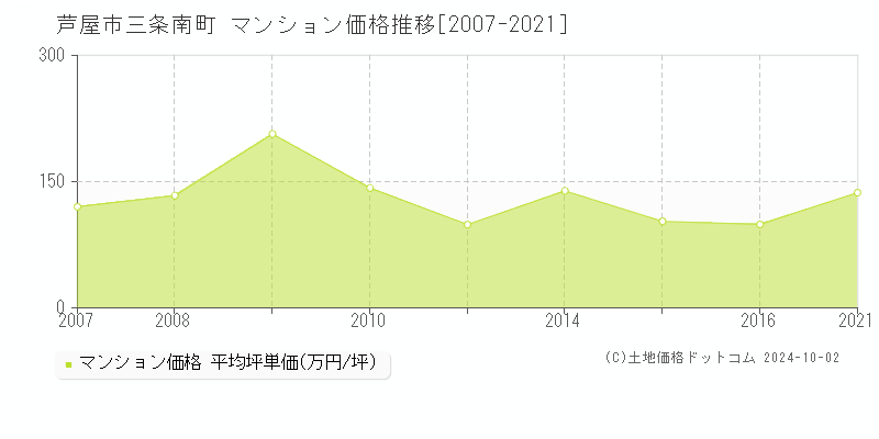 三条南町(芦屋市)のマンション価格推移グラフ(坪単価)[2007-2021年]