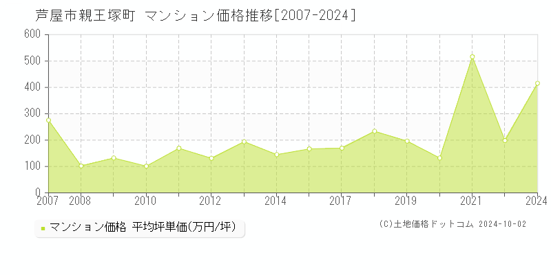 親王塚町(芦屋市)のマンション価格推移グラフ(坪単価)[2007-2024年]