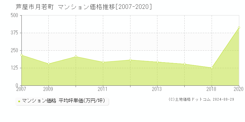 月若町(芦屋市)のマンション価格推移グラフ(坪単価)[2007-2020年]