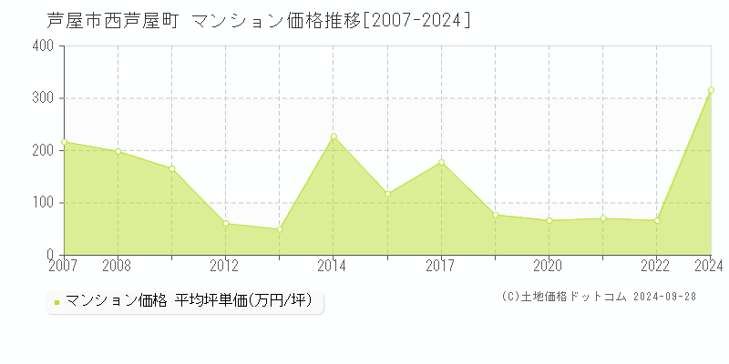 西芦屋町(芦屋市)のマンション価格推移グラフ(坪単価)[2007-2024年]