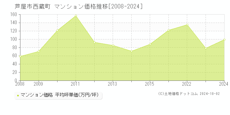 西蔵町(芦屋市)のマンション価格推移グラフ(坪単価)[2008-2024年]