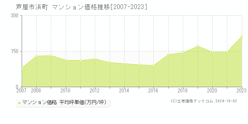 浜町(芦屋市)のマンション価格推移グラフ(坪単価)